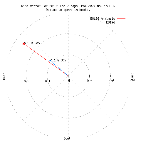 Wind vector chart for last 7 days