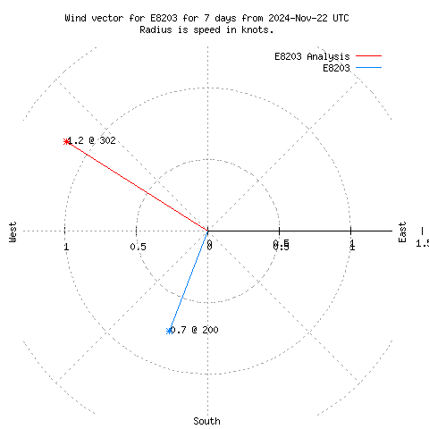 Wind vector chart for last 7 days