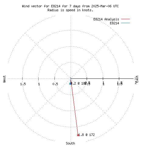 Wind vector chart for last 7 days