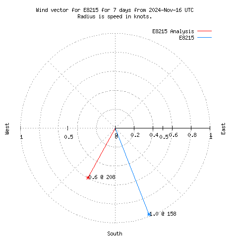 Wind vector chart for last 7 days