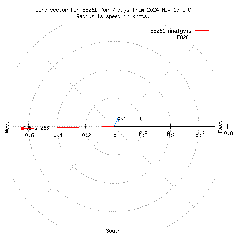 Wind vector chart for last 7 days