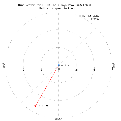 Wind vector chart for last 7 days