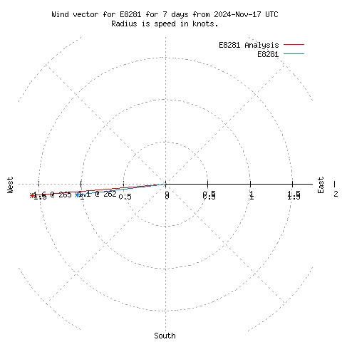 Wind vector chart for last 7 days