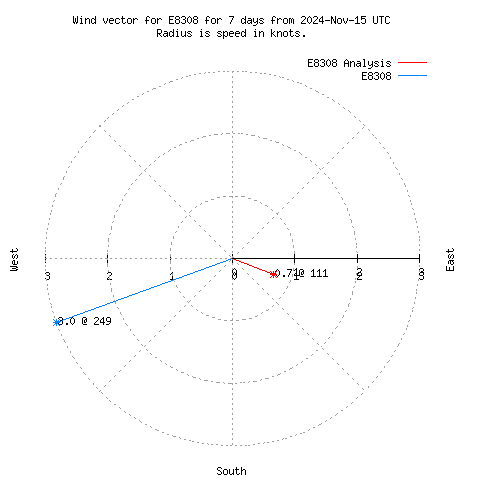 Wind vector chart for last 7 days