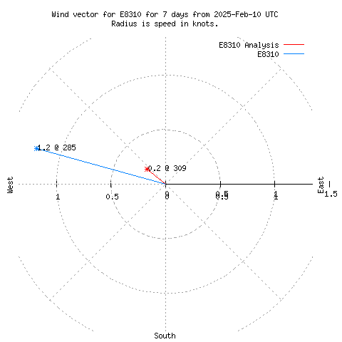 Wind vector chart for last 7 days