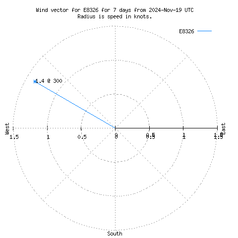 Wind vector chart for last 7 days