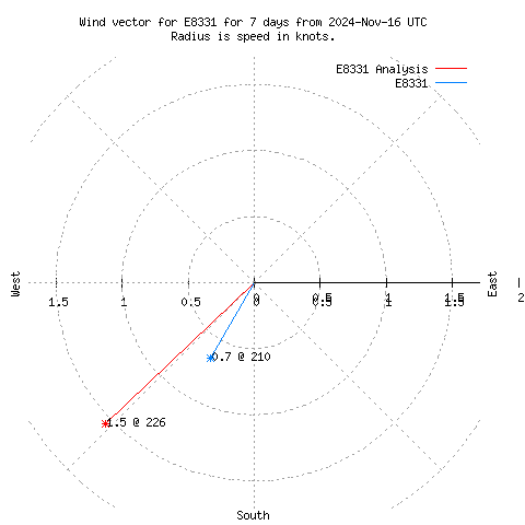 Wind vector chart for last 7 days