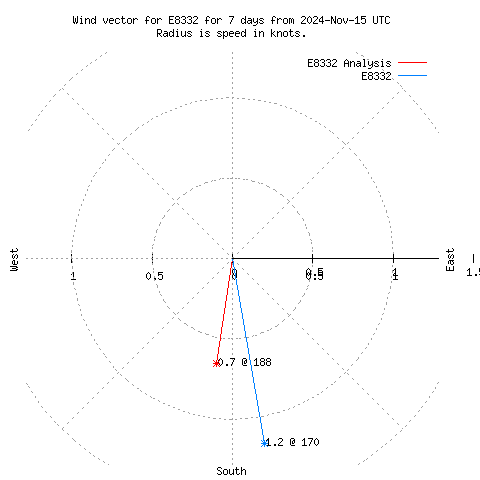 Wind vector chart for last 7 days