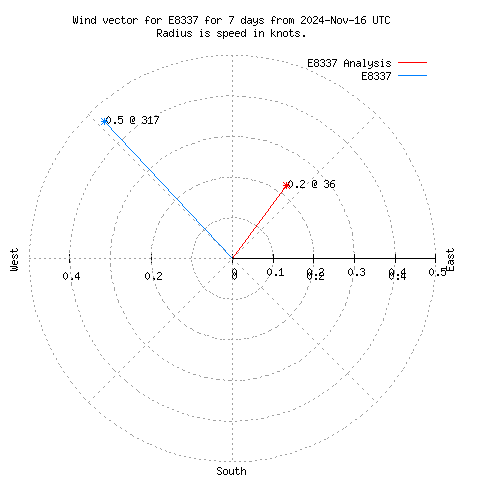 Wind vector chart for last 7 days