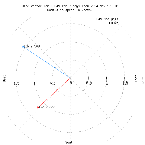 Wind vector chart for last 7 days