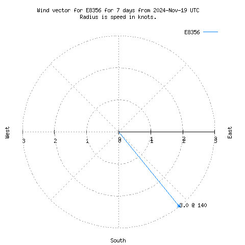 Wind vector chart for last 7 days