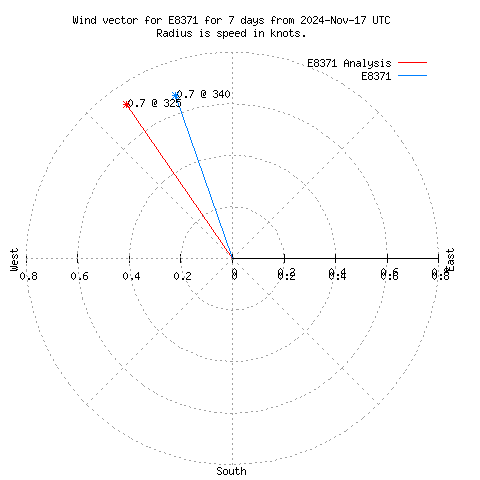 Wind vector chart for last 7 days