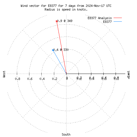 Wind vector chart for last 7 days