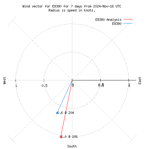 Wind vector chart for last 7 days