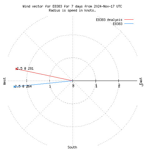 Wind vector chart for last 7 days