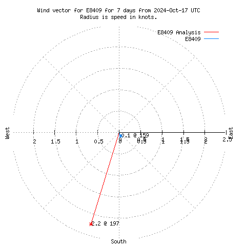 Wind vector chart for last 7 days