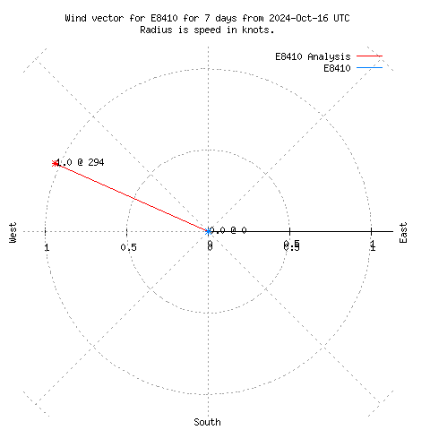 Wind vector chart for last 7 days