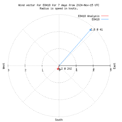 Wind vector chart for last 7 days