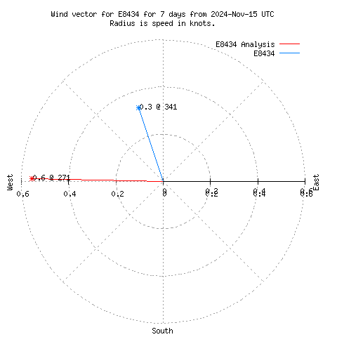 Wind vector chart for last 7 days