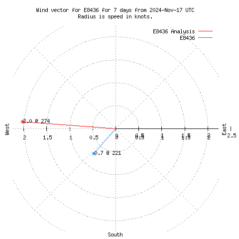 Wind vector chart for last 7 days