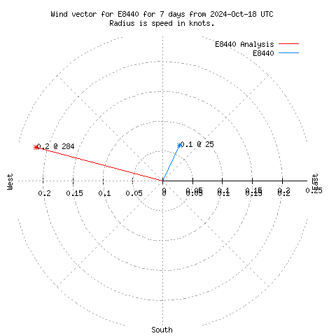 Wind vector chart for last 7 days