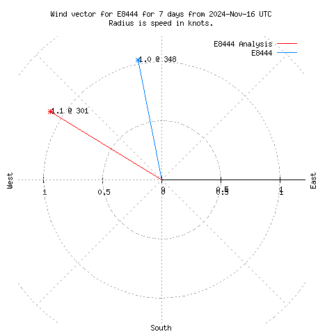 Wind vector chart for last 7 days