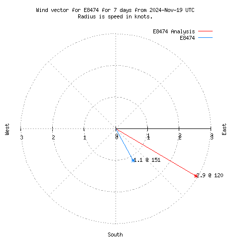 Wind vector chart for last 7 days