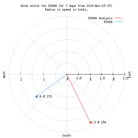 Wind vector chart for last 7 days