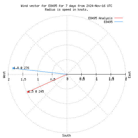 Wind vector chart for last 7 days