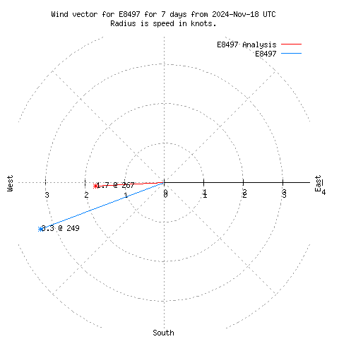 Wind vector chart for last 7 days