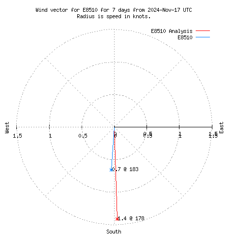 Wind vector chart for last 7 days