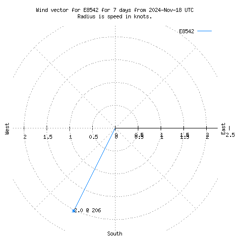 Wind vector chart for last 7 days