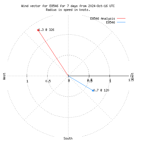 Wind vector chart for last 7 days