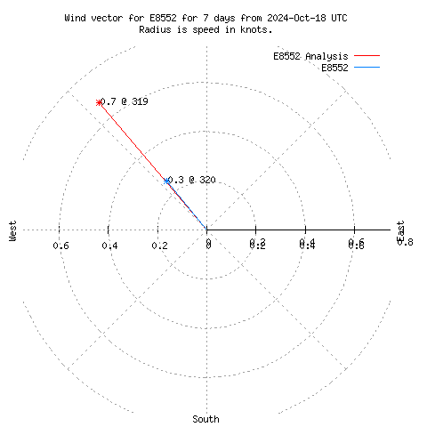 Wind vector chart for last 7 days