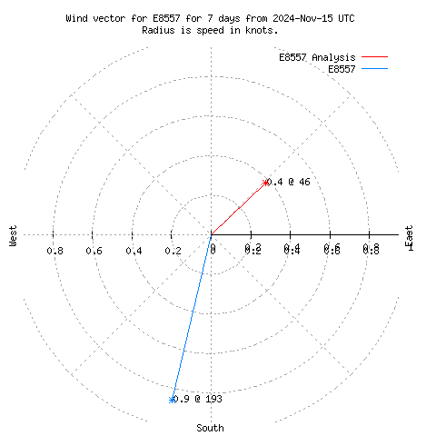 Wind vector chart for last 7 days