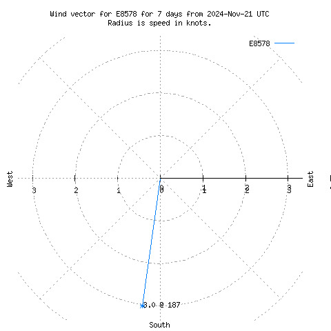 Wind vector chart for last 7 days