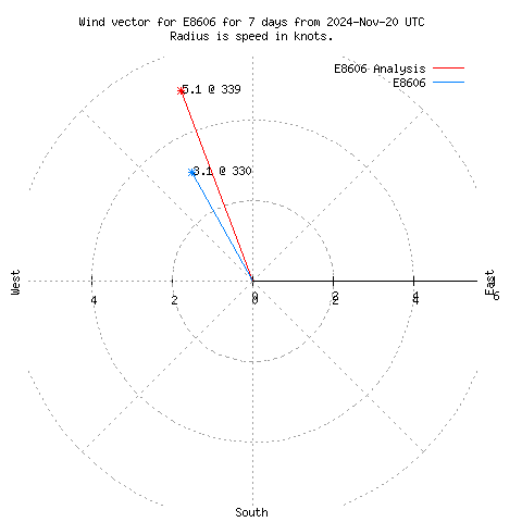 Wind vector chart for last 7 days