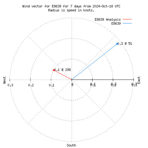 Wind vector chart for last 7 days