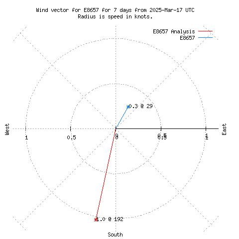 Wind vector chart for last 7 days