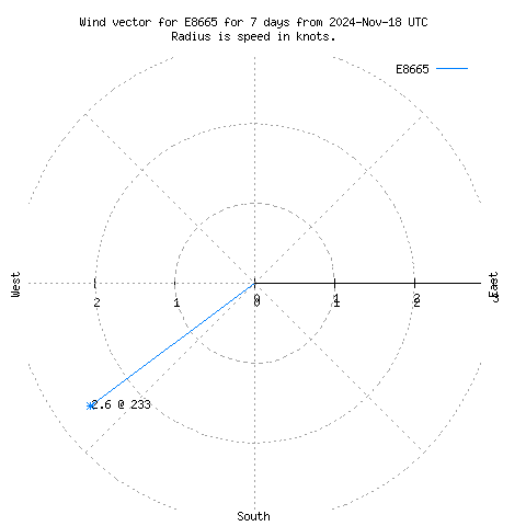 Wind vector chart for last 7 days