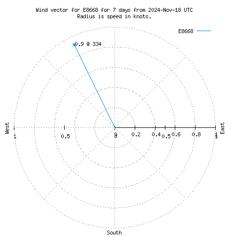 Wind vector chart for last 7 days