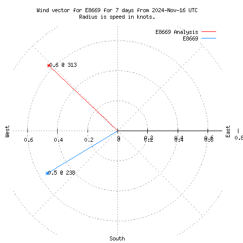 Wind vector chart for last 7 days