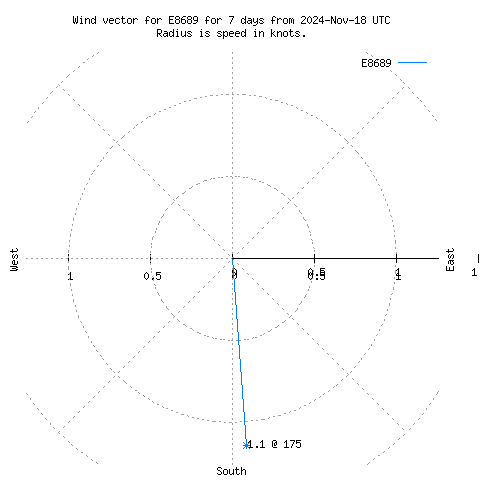 Wind vector chart for last 7 days