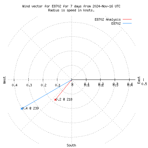 Wind vector chart for last 7 days