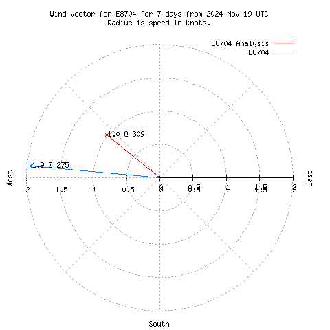 Wind vector chart for last 7 days