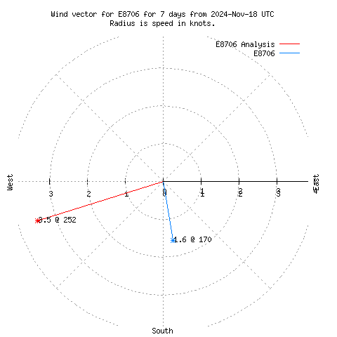 Wind vector chart for last 7 days