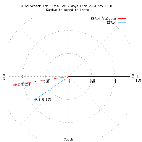 Wind vector chart for last 7 days