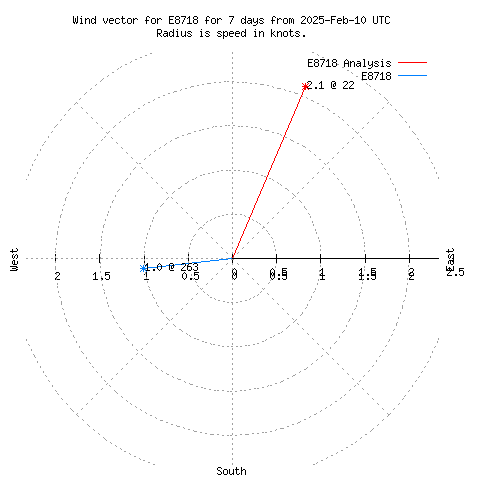 Wind vector chart for last 7 days