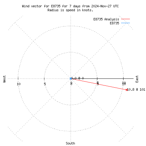 Wind vector chart for last 7 days