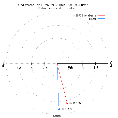 Wind vector chart for last 7 days